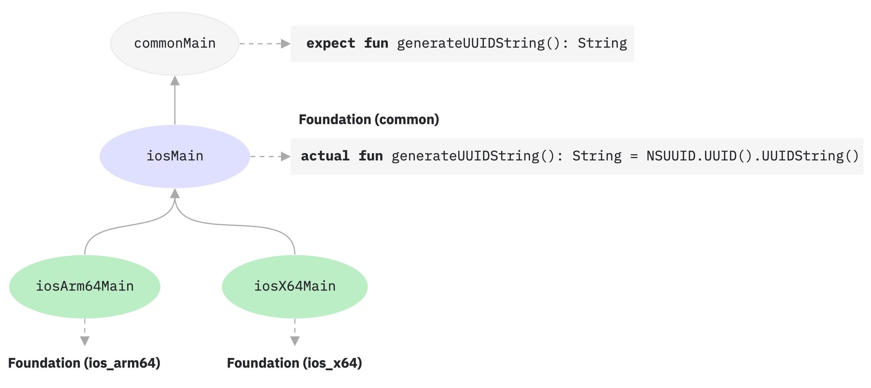 iOS hierarchy example