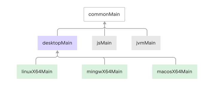 Hierarchical structure