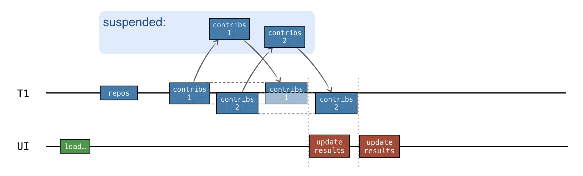 Concurrent requests