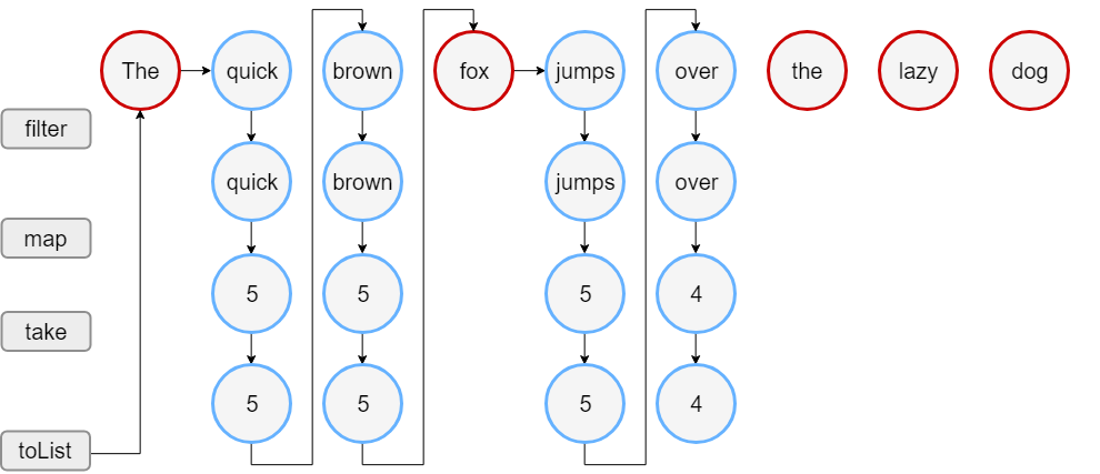 Sequences processing