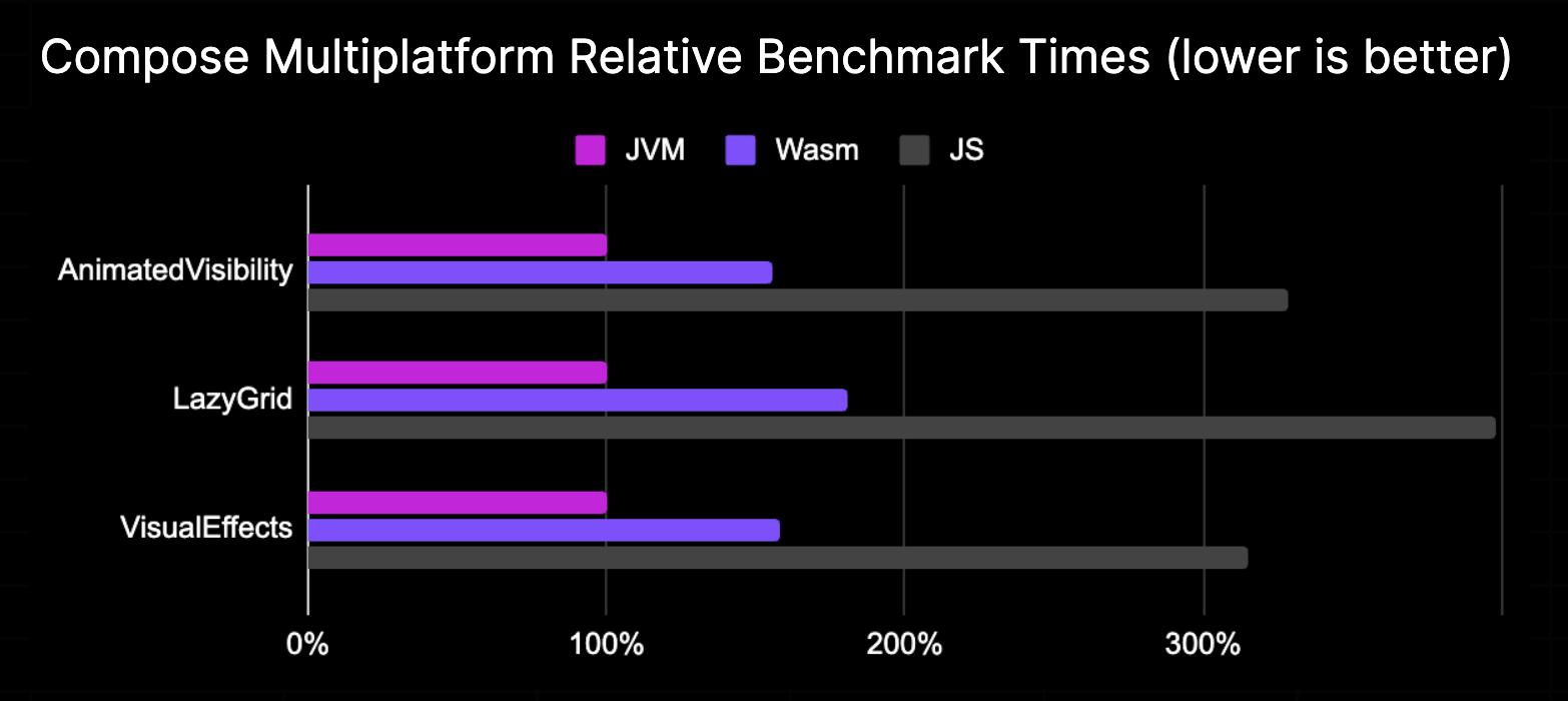 Kotlin/Wasm 性能